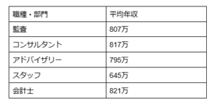 Deloitte-Touche-Tohmatsu-annual-income
