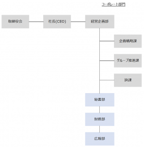 corporate_planning_organization_chart_japan