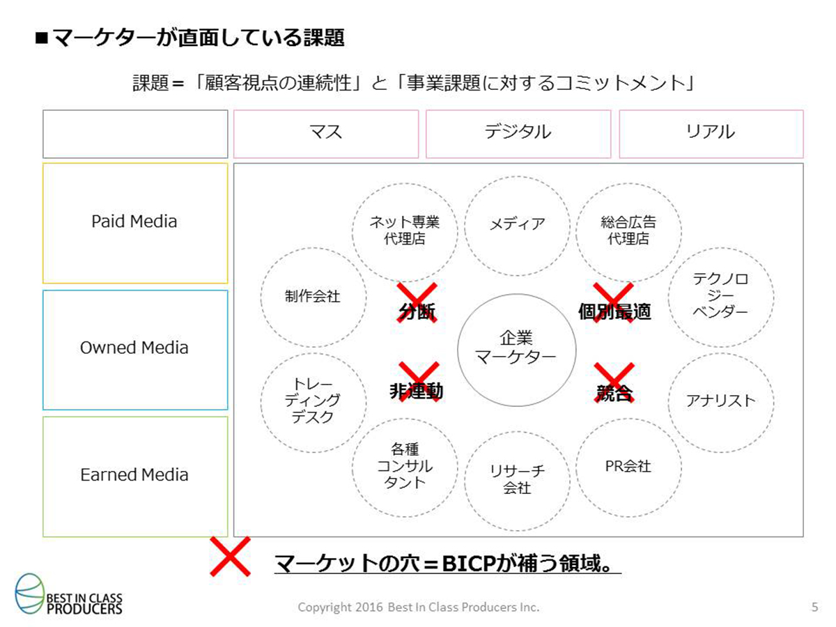 マーケターが直面している課題