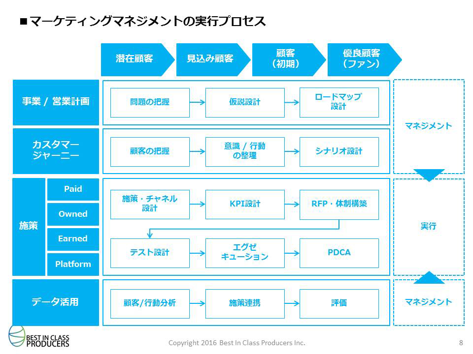 マーケティングマネジメントの実行プロセス