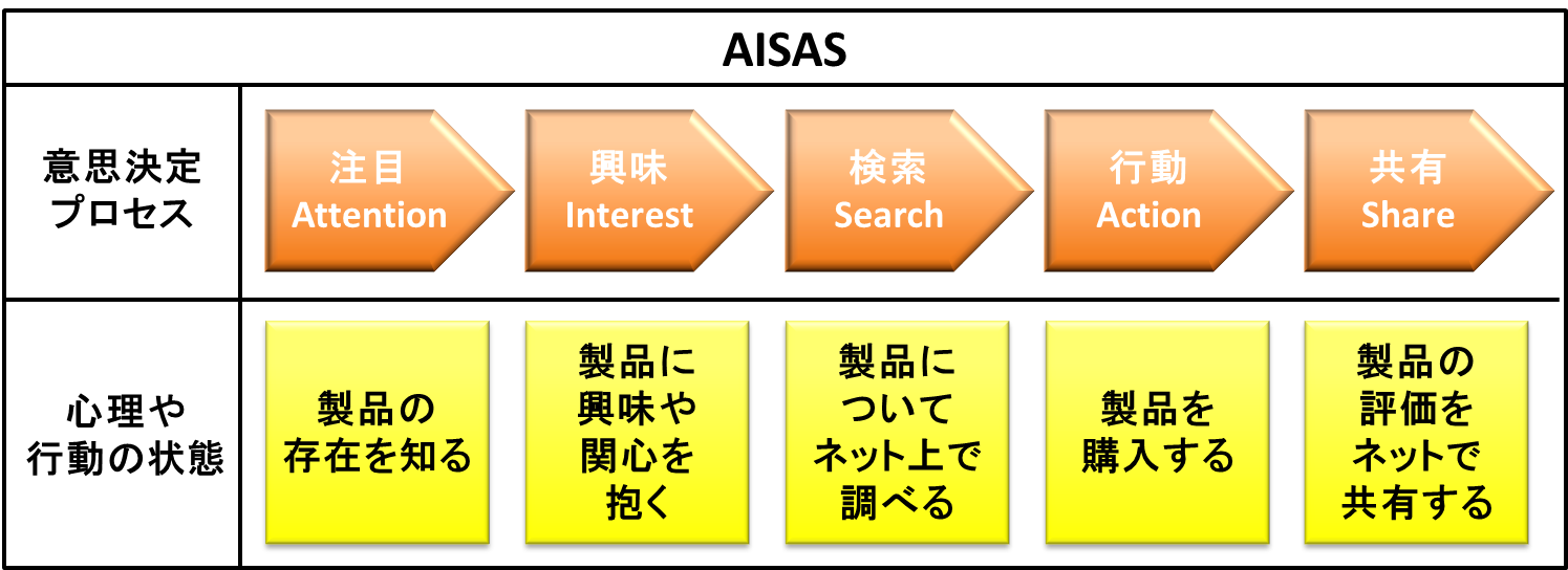 購買意思決定プロセス | マーケティング用語集 | 転職準備 ...