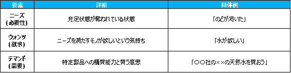 ニーズ ウォンツ デマンド マーケティング用語集 転職準備 コンサルタントへの転職 リポジション Exitならアクシスコンサルティング