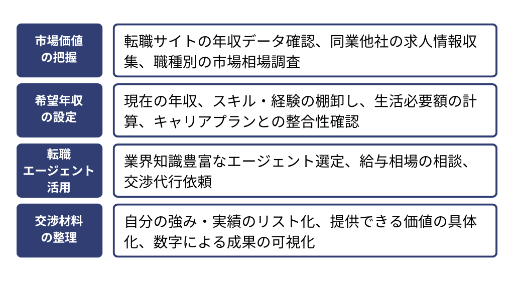 給与交渉の成功率を上げる事前準備