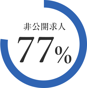 非公開求人78%