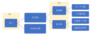 kpi-logic-tree