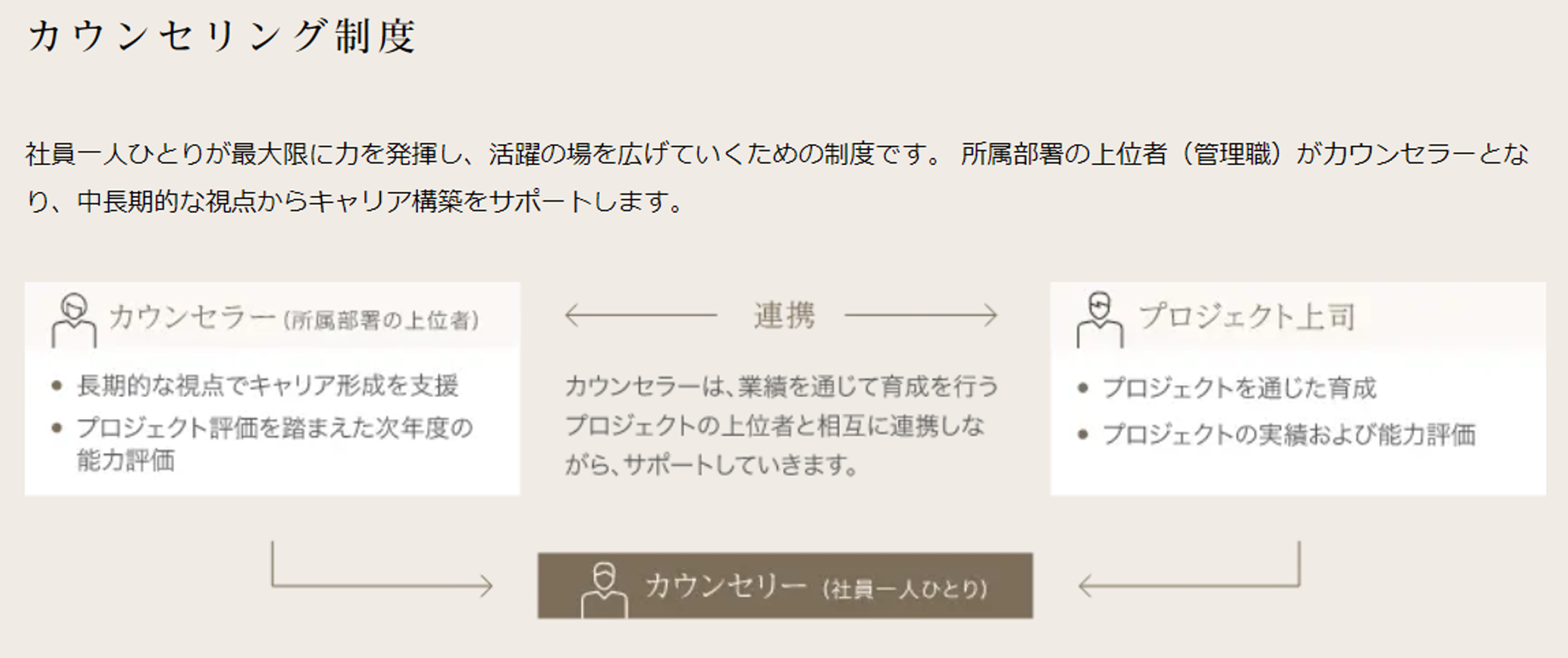カウンセリング制度