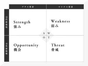SWOT Analysis