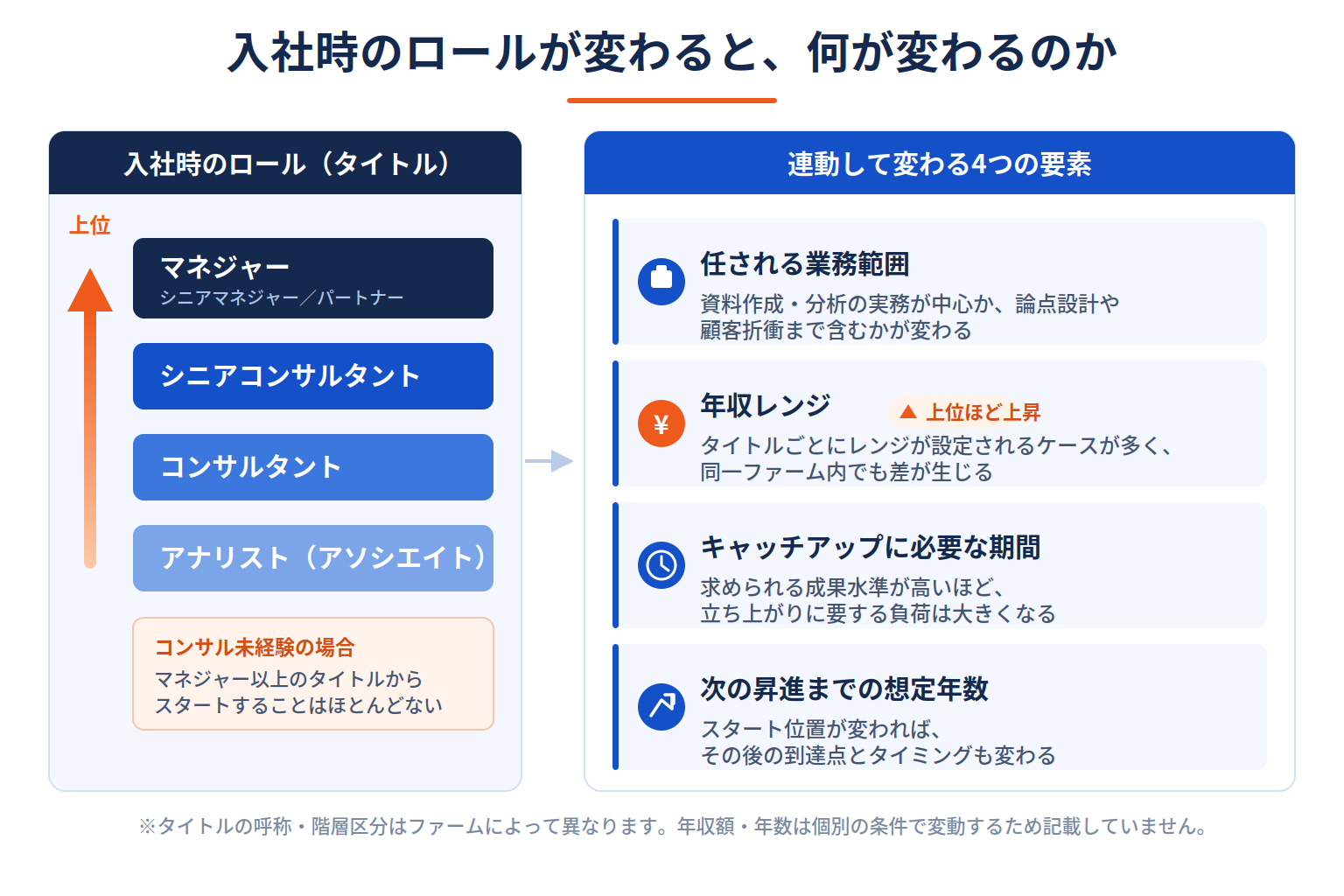 入社時のロールによって業務範囲・年収レンジ・キャッチアップ期間・昇進想定が変わることを示した図