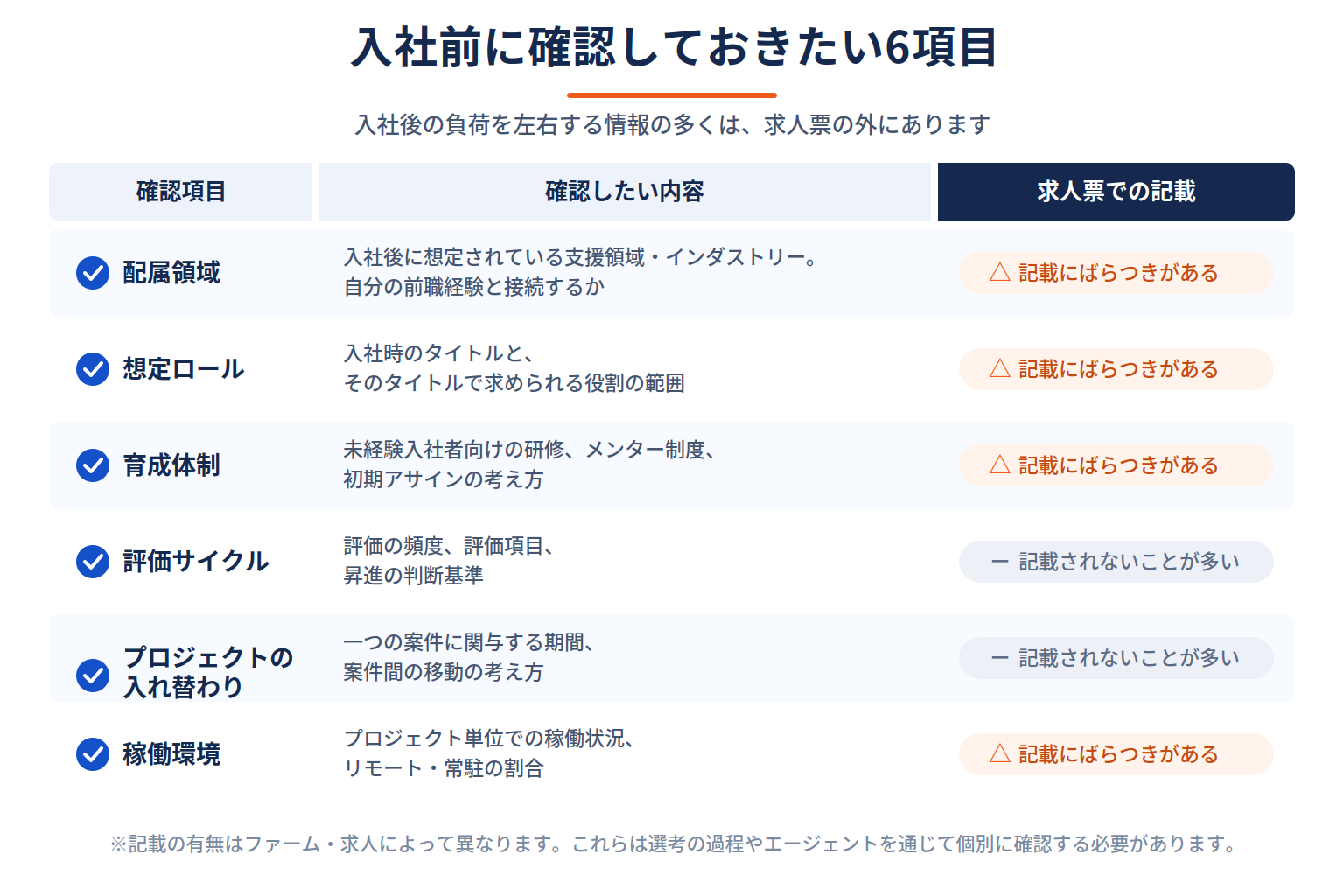 入社前に確認しておきたい6項目と、求人票に記載されるかどうかの目安を整理したチェックリスト
