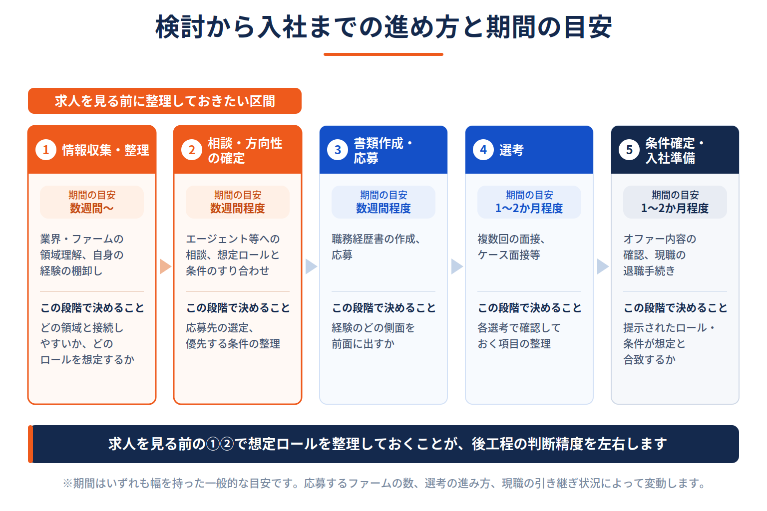 検討開始から入社までの5段階のプロセスと、各段階で決めることを示した図