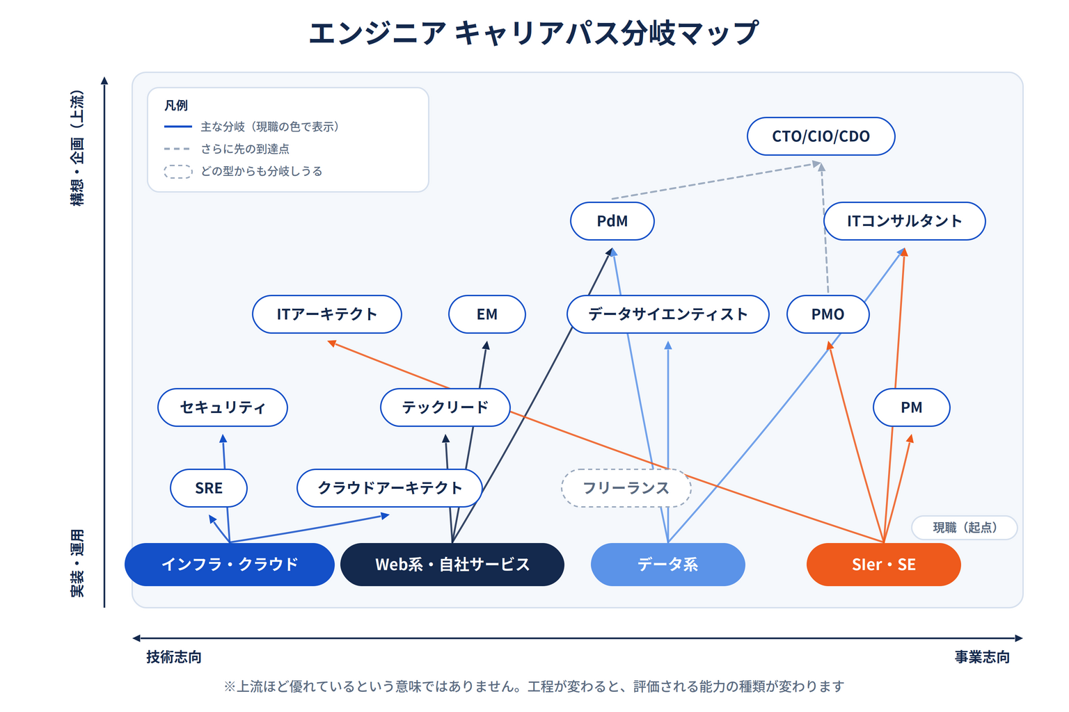 エンジニアの現職4類型(インフラ・クラウド/Web系・自社サービス/データ系/SIer・SE)から到達しうる職種を、工程の上流度と技術志向・事業志向の2軸で示した分岐マップ