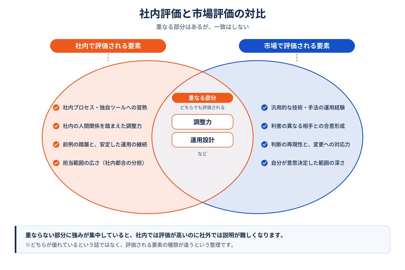 社内で評価される要素と市場で評価される要素をベン図で対比し、調整力や運用設計など重なる部分と、重ならない部分を示した図
