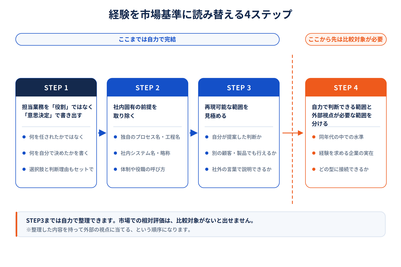 経験を市場基準に読み替える4ステップと、STEP3までは自力で完結し、STEP4からは比較対象が必要になる境界を示した流れ図