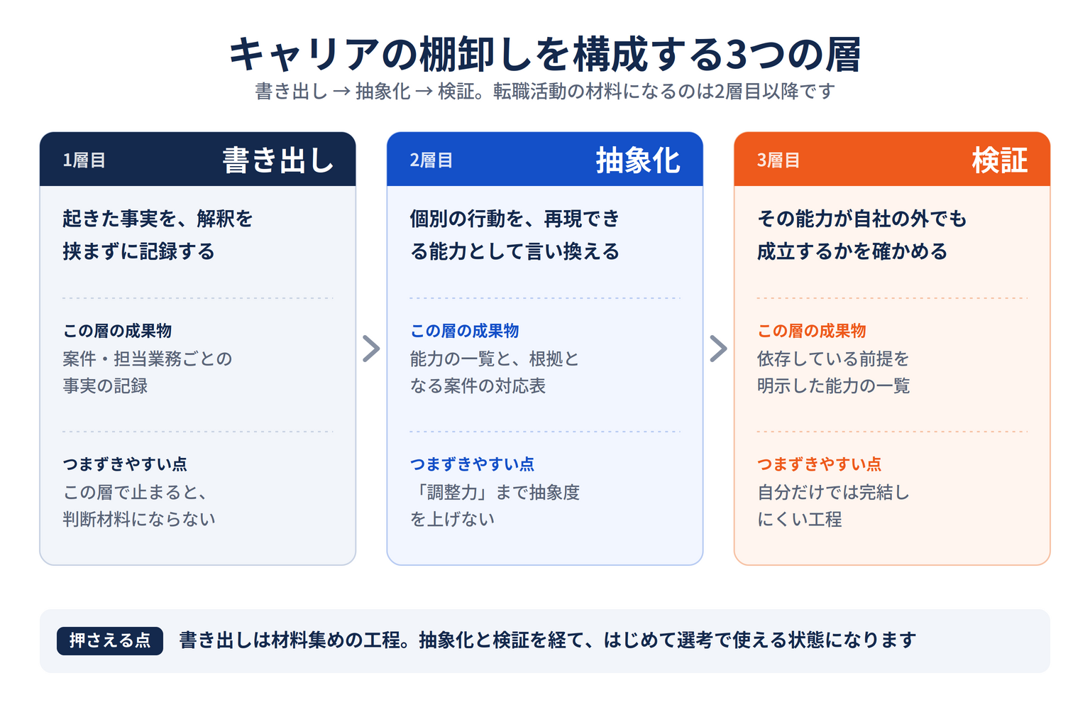 キャリアの棚卸しを構成する3つの層。書き出し・抽象化・検証それぞれの成果物とつまずきやすい点を整理した図