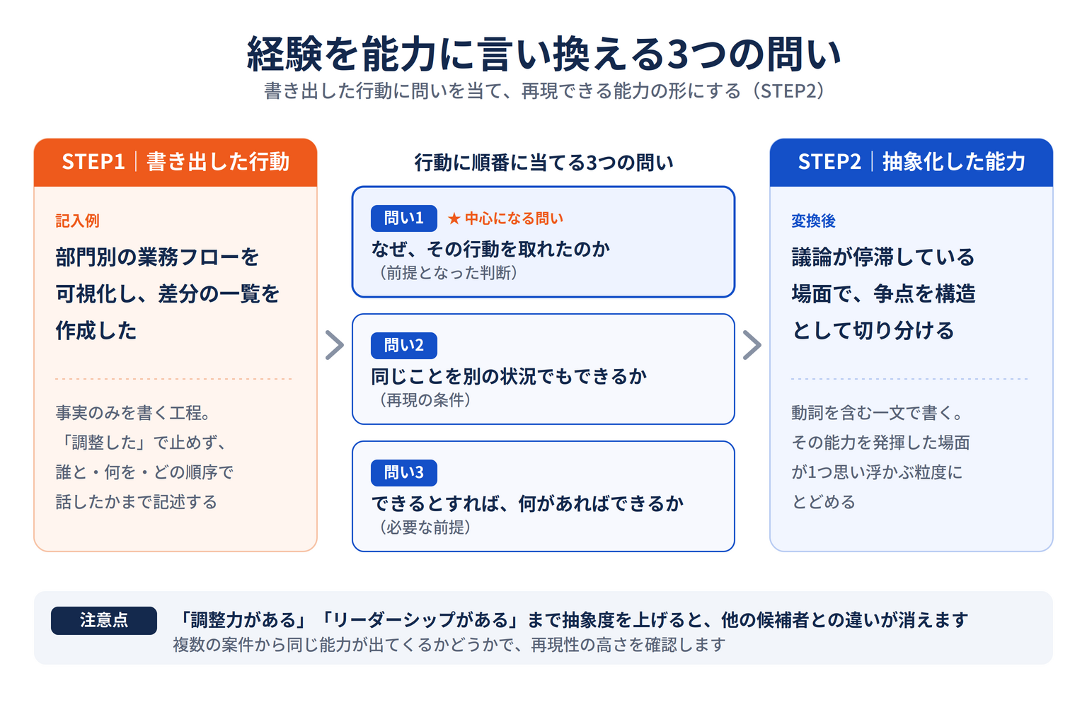書き出した行動に3つの問いを当て、再現できる能力へ抽象化する流れ。記入例と変換後の表現を対比した図