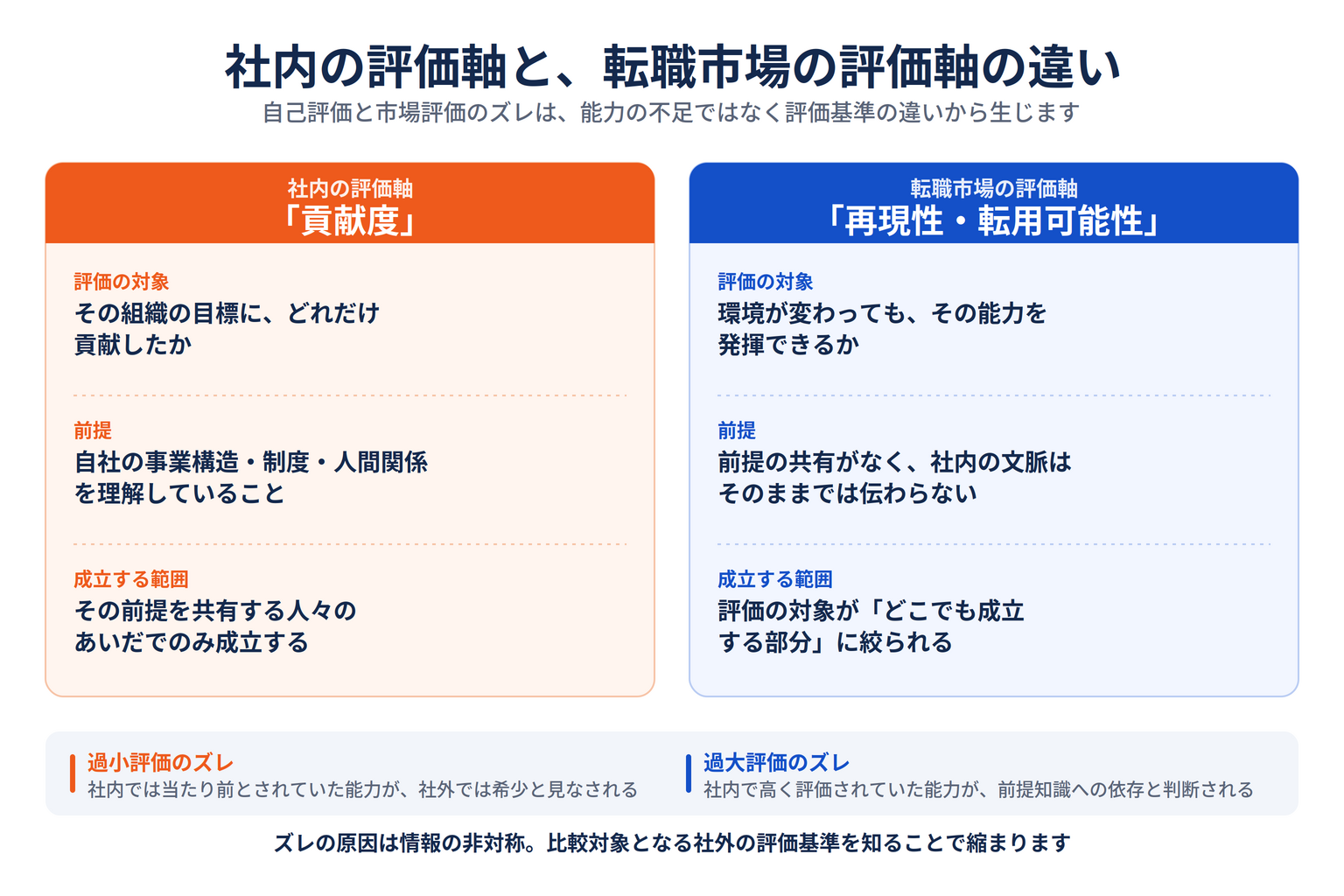 社内の評価軸「貢献度」と転職市場の評価軸「再現性・転用可能性」の違い、および過小評価・過大評価2種類のズレを示した比較図