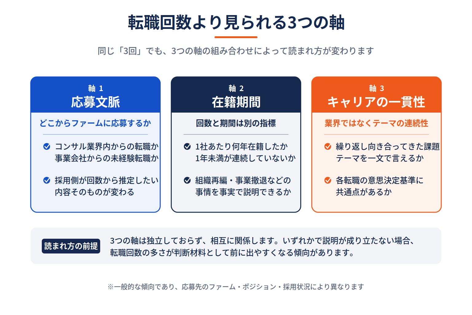 大手上場企業・成長企業・スタートアップ別に、企画職の担当範囲の広さと決裁までの階層の違いを示した図