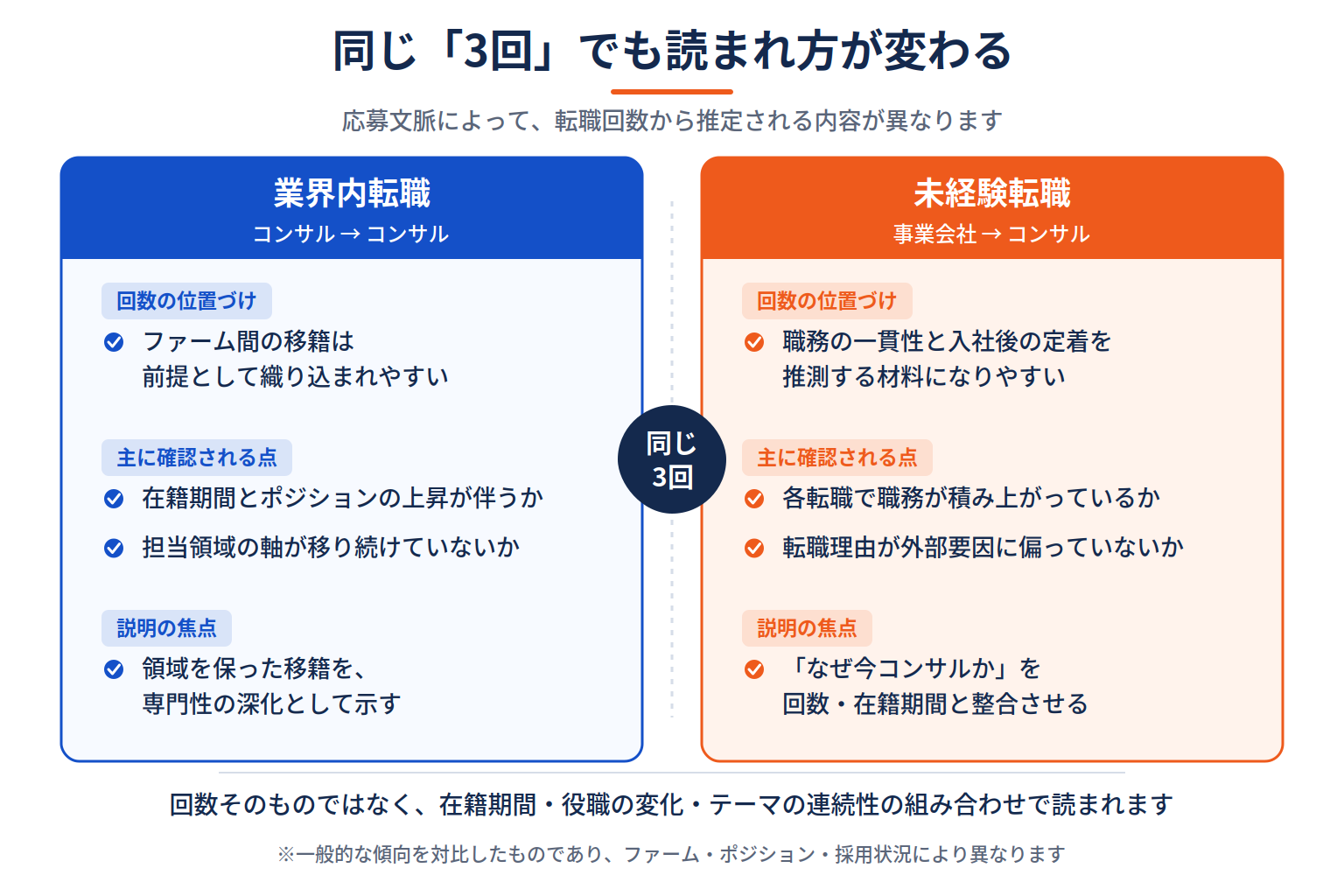経営企画と事業企画のどちらが向くかを判断する4つの問いと、回答が示す傾向を整理した図